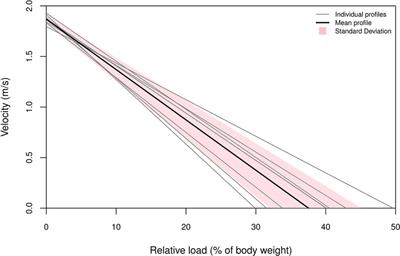 Associations between load-velocity profiling and race parameters of elite swimmers in the 100 and 200m freestyle events